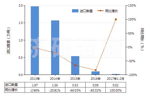 2013-2017年2月中國(guó)吡啶及其鹽(HS29333100)進(jìn)口量及增速統(tǒng)計(jì) 2013-2017年2月中國(guó)吡啶及其鹽(HS29333100)進(jìn)口量及增速統(tǒng)計(jì)